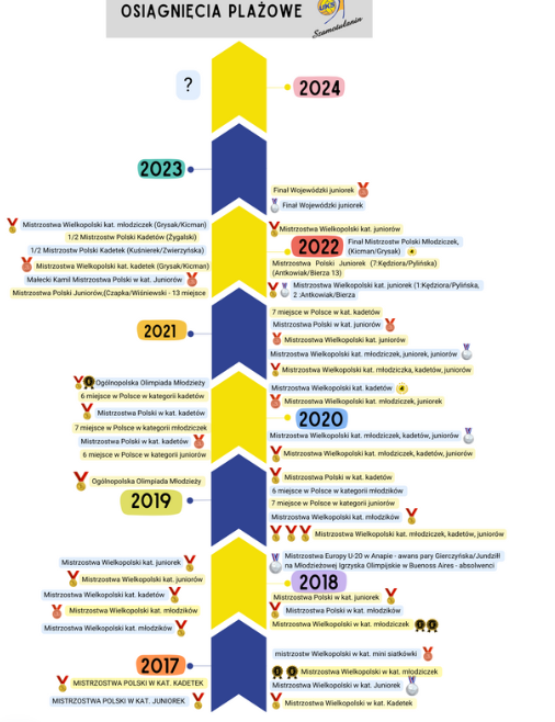 Osiągnięcia plażowe